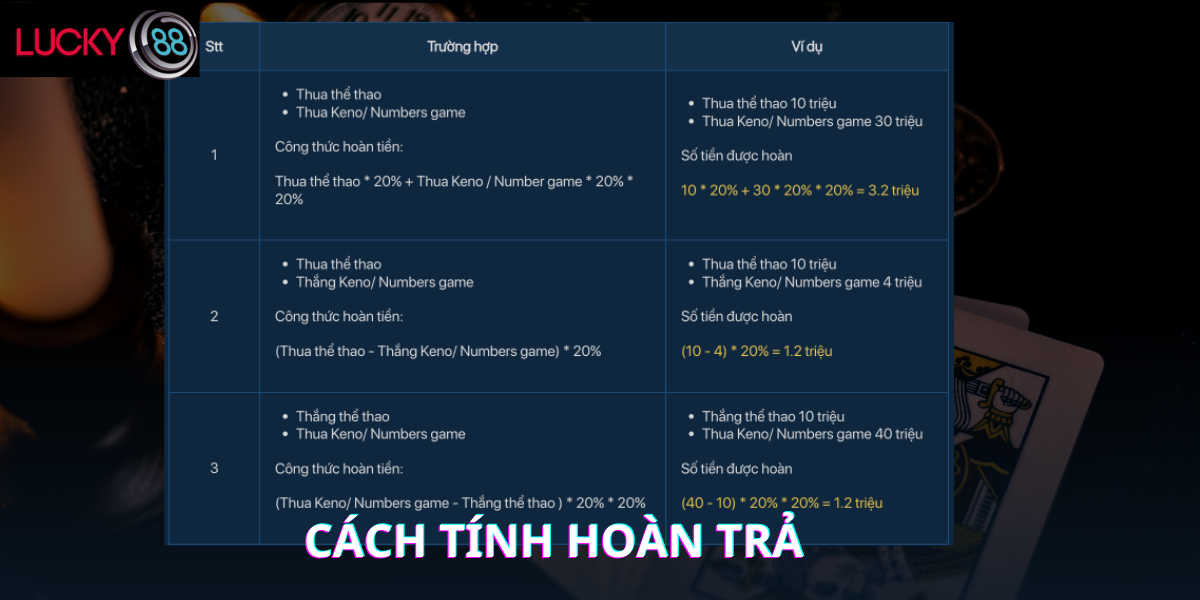 Cách tính hoàn trả tại Lucky88